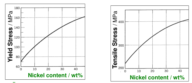 How Ni content in Cu affects Yield and Ultimate Tensile Stress