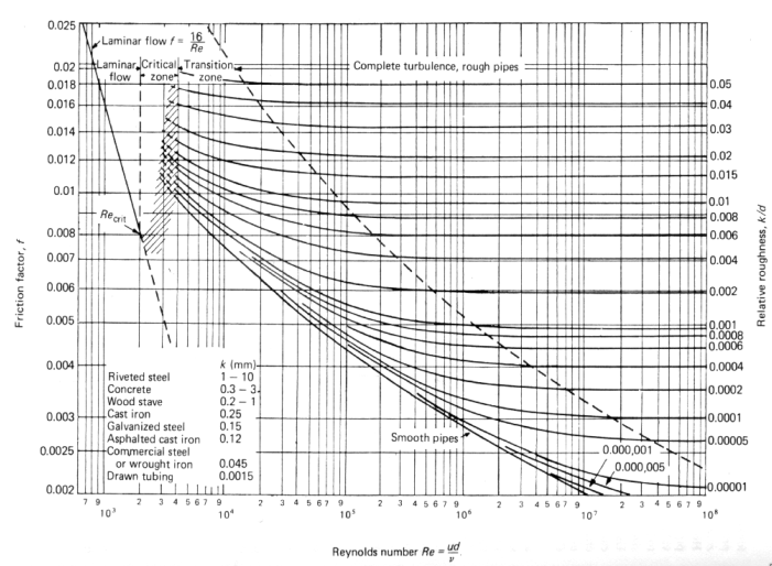 A Moody Chart