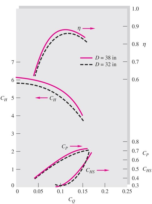 Pump Performance Coefficients vs C_Q