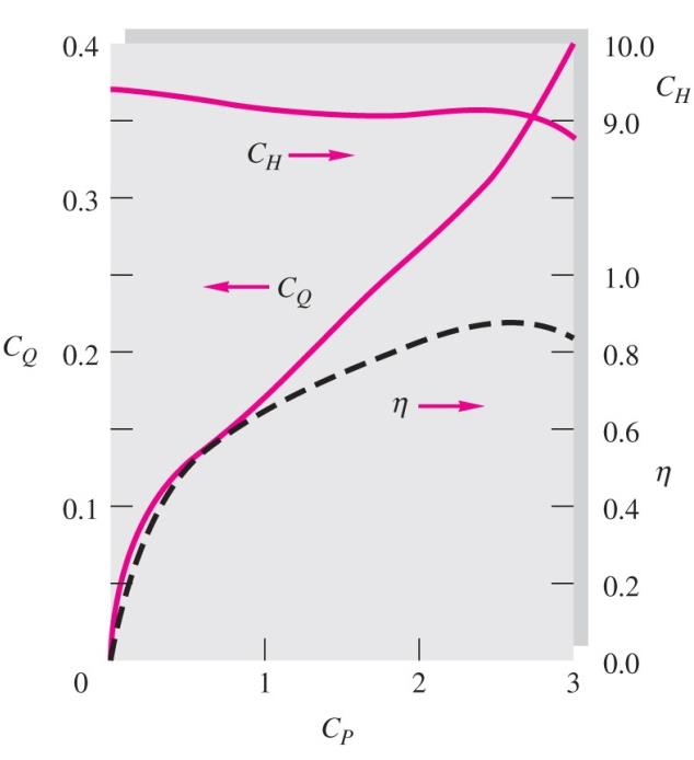 Performance curve for a Francis radial turbine