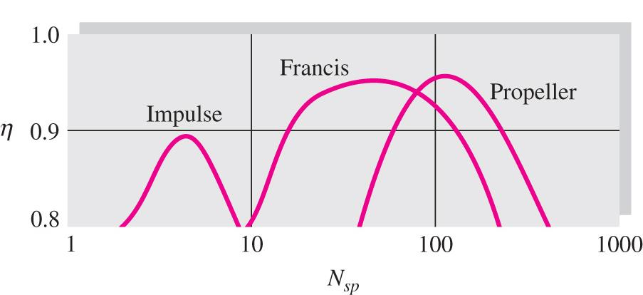 Pump efficiency curves for different types of pumps.