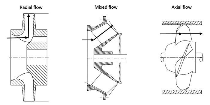 Types of Pumps, showing how axial pumps differ from centrifugal pumps.