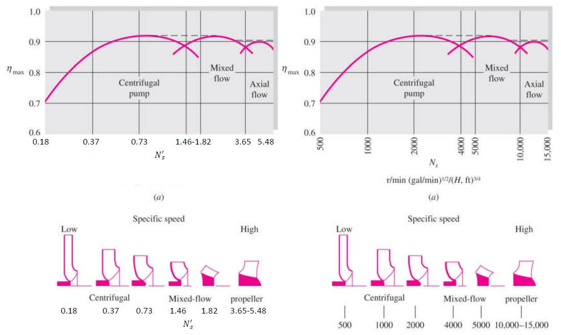 Chart of Specific Speeds and Efficiency of Pump Types