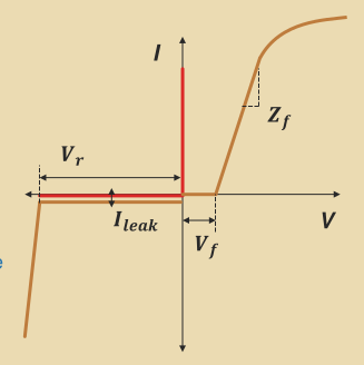 Real diode behaviour in orange, ideal in red.